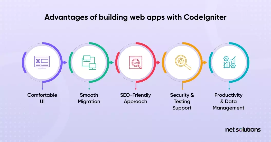 CodeIgniter Development Services